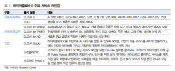 네이버, 하이퍼클로바X 주가 영향 미미…결국 실적 개선여부 중요-대신