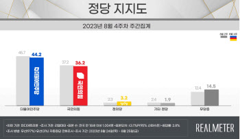 여야, 악재 속 지지율 동반 하락…野 44%·與 36%