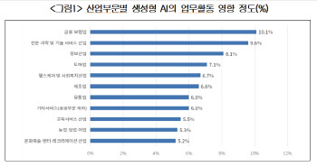 "韓기업 현장서 생성형 AI사용시 생산역량 620조원 늘어"