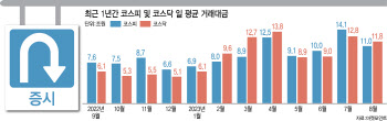 2540 넘어선 코스피, 증시자금도 다시 집결하나