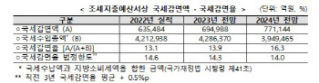 내년 깎아주는 세금 77조원…자녀장려금·투자세액공제 영향