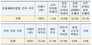 중대재해처벌법에 폐업 고려도…中企 85.9% “유예 연장해야”