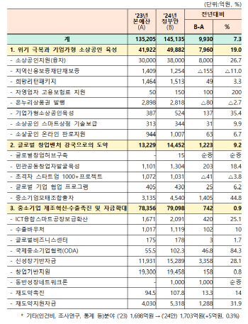 기업가형 소상공인에 힘싣는다...중기부, 내년예산 14.5조원…7.3%↑