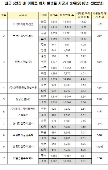 최근 5년간 LH 아파트 하자 발생건수 25만건 달해