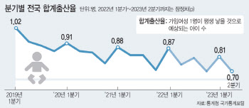 합계출산율 '역대최저'…0.7명대도 아슬아슬