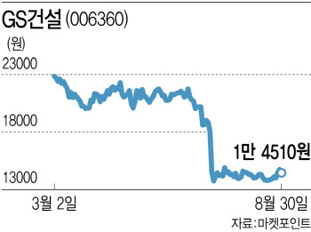 철퇴 맞으니 저점매수 유입…웃픈 GS건설, 한숨 돌리는 건설株