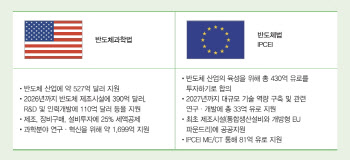 무협 “글로벌 반도체 공급망 재편…반도체 산업 지원 강화해야”