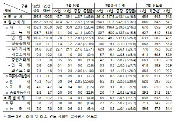 7월까지 국세수입 43조 덜 걷혀…법인세 17조원 펑크