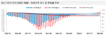 서울 아파트 값 상승폭 줄어 "매물가격 하향 조정없어 관망"