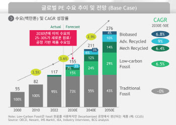 BCG “앞으로 석유로 만든 플라스틱 수요 성장율은 0%”