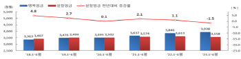 고물가에 월급 5만5000원 줄었다…실질임금 넉 달째 내리막