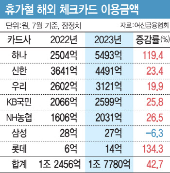 완연한 엔데믹에…해외 체크카드 이용 40% 넘게 늘었다