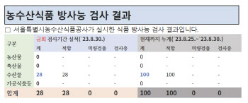 "급식 수산물 방사능 관리 강화"…서울시 '구입~소비' 4중 안전망