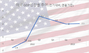 여전히 탄탄한 美경제…연준 GDP 전망치 올리나