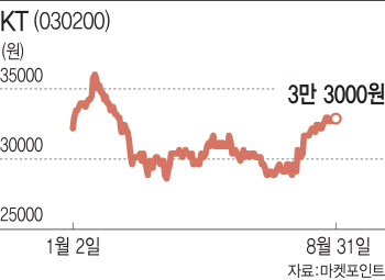 CEO 공백 리스크 해소됐는데…증권가 KT 전망 엇갈린 이유는?