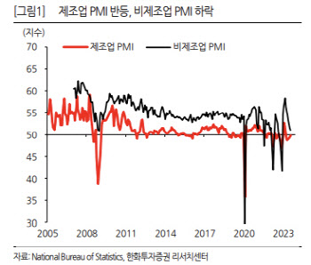 "中 제조업 반등 조짐…수요 부진·더딘 구매력 회복은 우려"