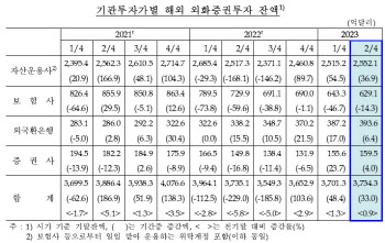 2분기 외화증권투자 33억달러↑…"SVB 등 금융불안 진정 영향"