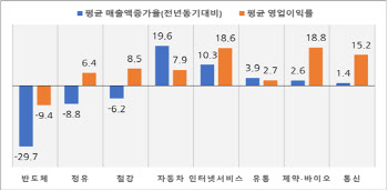 韓·美·日 기업 실적 비교해보니..반도체 부진 속 車 선방