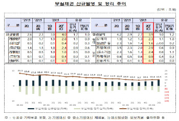 은행 부실채권 4조 돌파…3개월 새 1조 늘었다