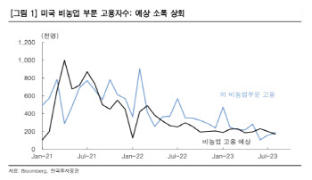 "긴축 우려 느슨…시장에 우호적 환경 조성 중"