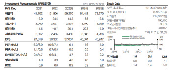 현대모비스, 현대차그룹 전기차 출시에 전동화 물량↑…관건은 수익성-DB