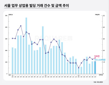 서울 업무·상업용 부동산 거래액 2개월 연속 증가…거래건수도 늘어