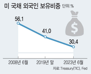 "中·日 등 주요국 美 국채 수요 약화…향후 수급 안정 기여 어렵다"