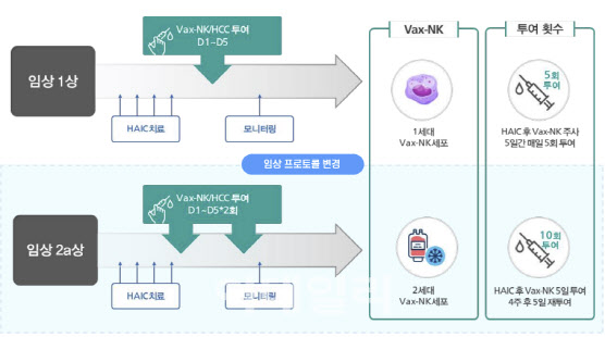 박셀바이오 “Vax-NK 간암 임상 곧 종료”…개발 및 기술수출 ‘투트랙’
