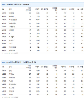 "9월 CFD 재개…대차거래잔고 증가 종목 수급 유의"