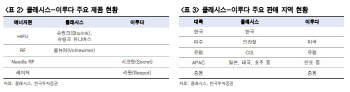 클래시스, 이루다 2대주주 등극하며 제품·수출지역 다각화 -한투