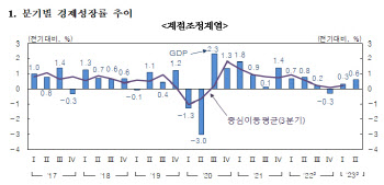 2분기 성장률 0.6%…속보치 대비 수출·입 개선됐지만 '불황형 성장'(상보)