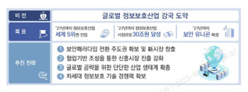 'K-보안' 키우는 정부…1.1조 투입해 글로벌 5대 강국 도약