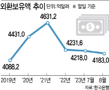 지난달말 외환보유액 4183억달러, 석 달만에 감소 전환