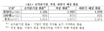 "수출 중소기업이 원하는 적정 환율 1262원"