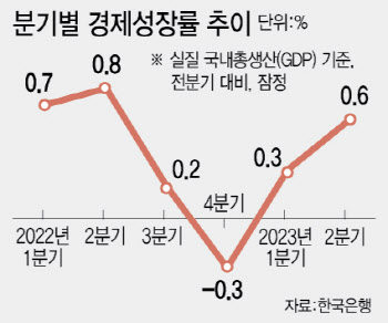 2분기 성장률 0.6%…한은 "소비·수출 개선 흐름"