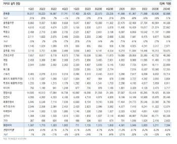 카카오, 3Q 영업익 컨센서스 소폭 상회-유안타