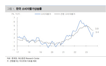 "연말까지 3%대 물가 유지할 것…유가 부담"