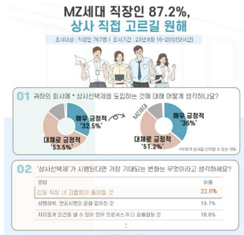 "MZ세대 10명 9명, 상사 직접 고르길 원해"