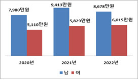 상장사 평균연봉 男 8600만원 받을 때 女 6000만원