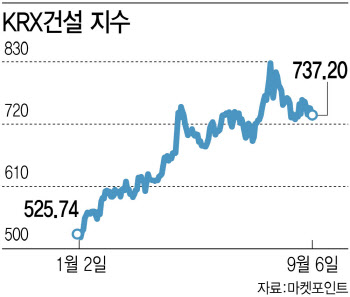 부동산 공급대책 기대에…건설株 미워도 다시 한번?