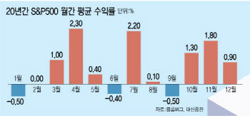 유가·금리·환율 삼중고…'9월 공포'vs '비중확대'