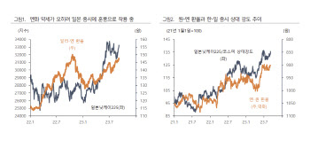 하이투자증권 “엔화·위안화 약세 국내 시장에 부담…불확실성 해소 필요”