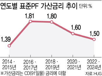 '돈맥경화' 중소건설사 PF 금리 절반으로… 주택공급확대안 전방위 검토