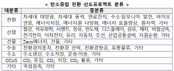 산업부, 기업 탄소중립 시설·R&D투자 대출이자 지원