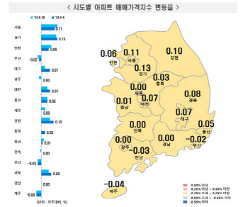 전국 전셋값 7주 연속↑…非수도권, 70주 만에 상승 전환