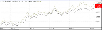 국고채 10년물 금리 3.969%, 연고점 코앞…'장중 10bp 넘게 올라'