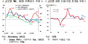 현대경제硏 "주요국 경기 디커플링…국내 경제 우호적 환경 전환 어려워"