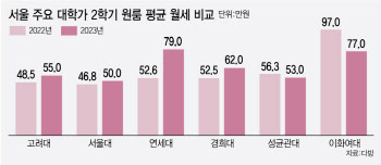 등록금 오르는데 대학가 월세도 껑충