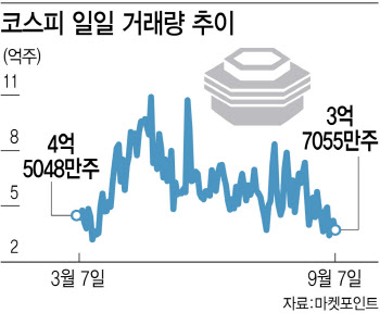 약세장 시그널에 흔들리는 투심…“지수 상단 제한적, 강세장 아직”