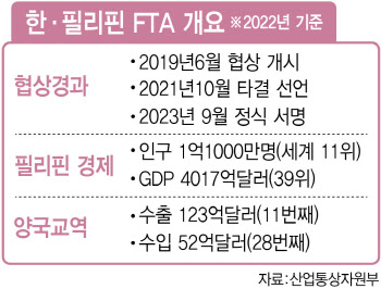 한·필리핀 FTA 서명…車·부품 '무관세 수출'